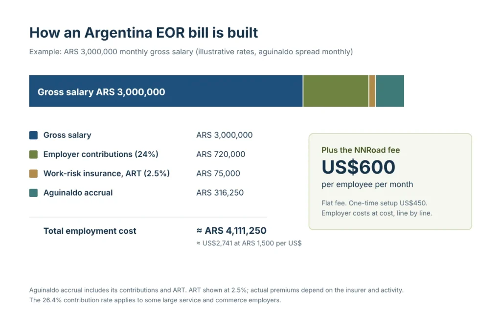 Breakdown of the monthly cost of an employee in Argentina through an EOR: gross salary of ARS 3,000,000, 24% employer contributions, work-risk insurance, aguinaldo accrual and the NNRoad fee