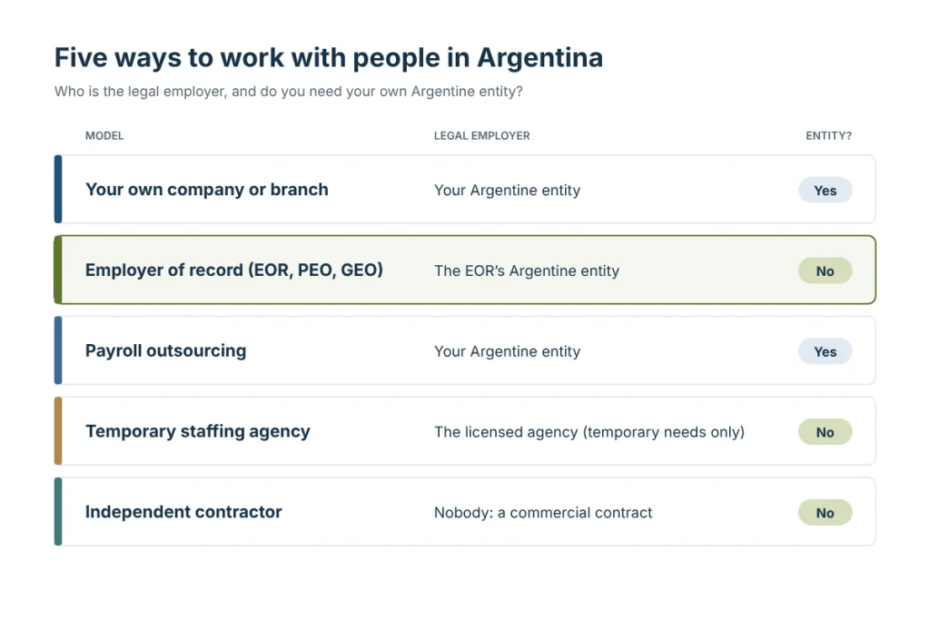 Comparison of five ways to employ or engage someone in Argentina: own company, employer of record, payroll outsourcing, temporary staffing agency and independent contractor