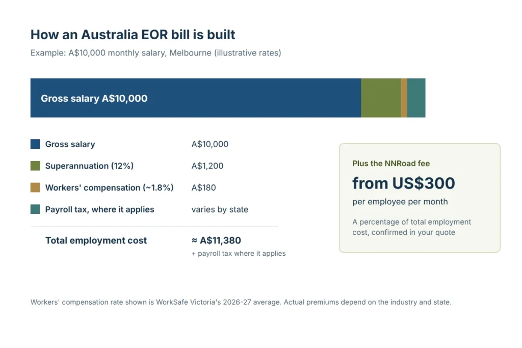 Chart of an Australia EOR bill: gross salary, 12% superannuation, workers' compensation and payroll tax, plus the NNRoad fee from US$300 per employee per month