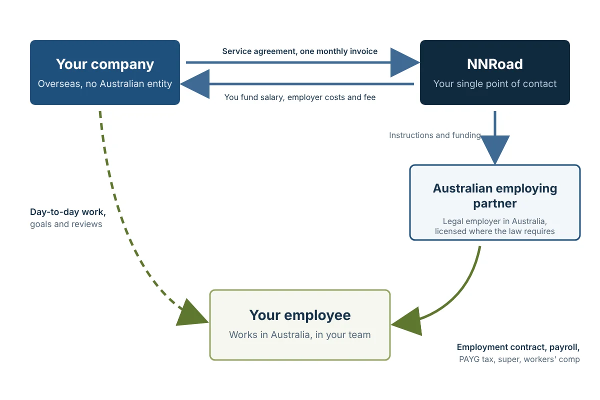 Diagramma di come funziona il servizio di employer of record di NNRoad in Australia: la vostra azienda, NNRoad, il nostro partner di assunzione autorizzato in Australia e il vostro dipendente
