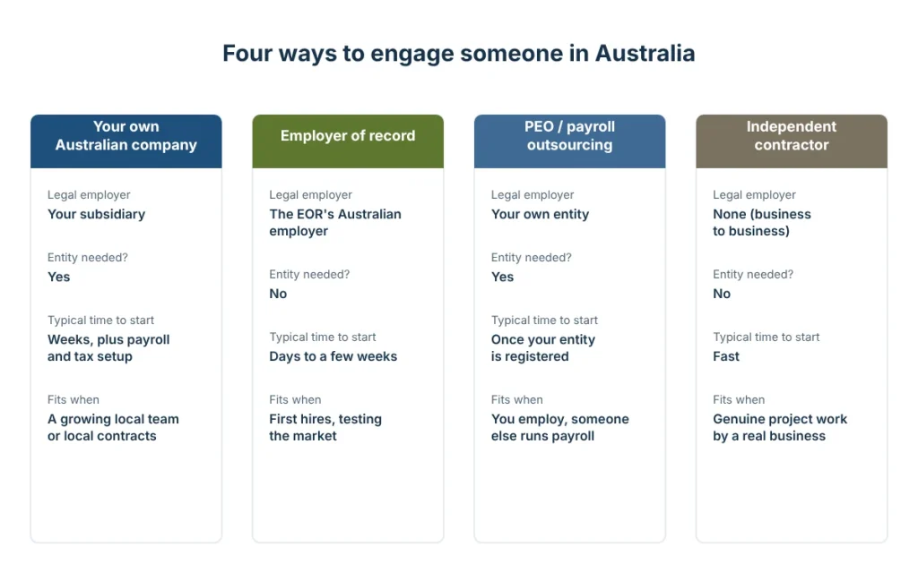Comparison of four ways to engage someone in Australia: your own Australian company, an employer of record, a PEO or payroll provider, and an independent contractor