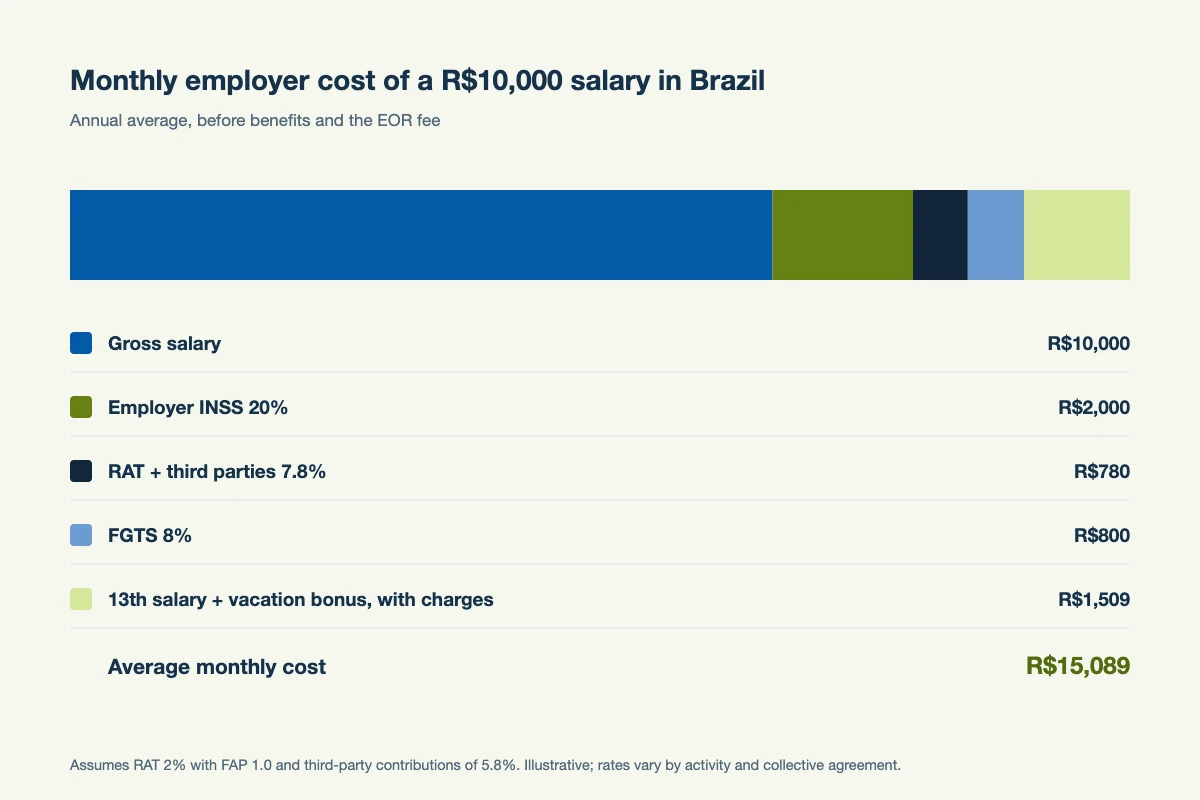 Breakdown of the average monthly employer cost of a R$10,000 salary in Brazil: salary, employer INSS, RAT and third-party contributions, FGTS, 13th salary and vacation bonus