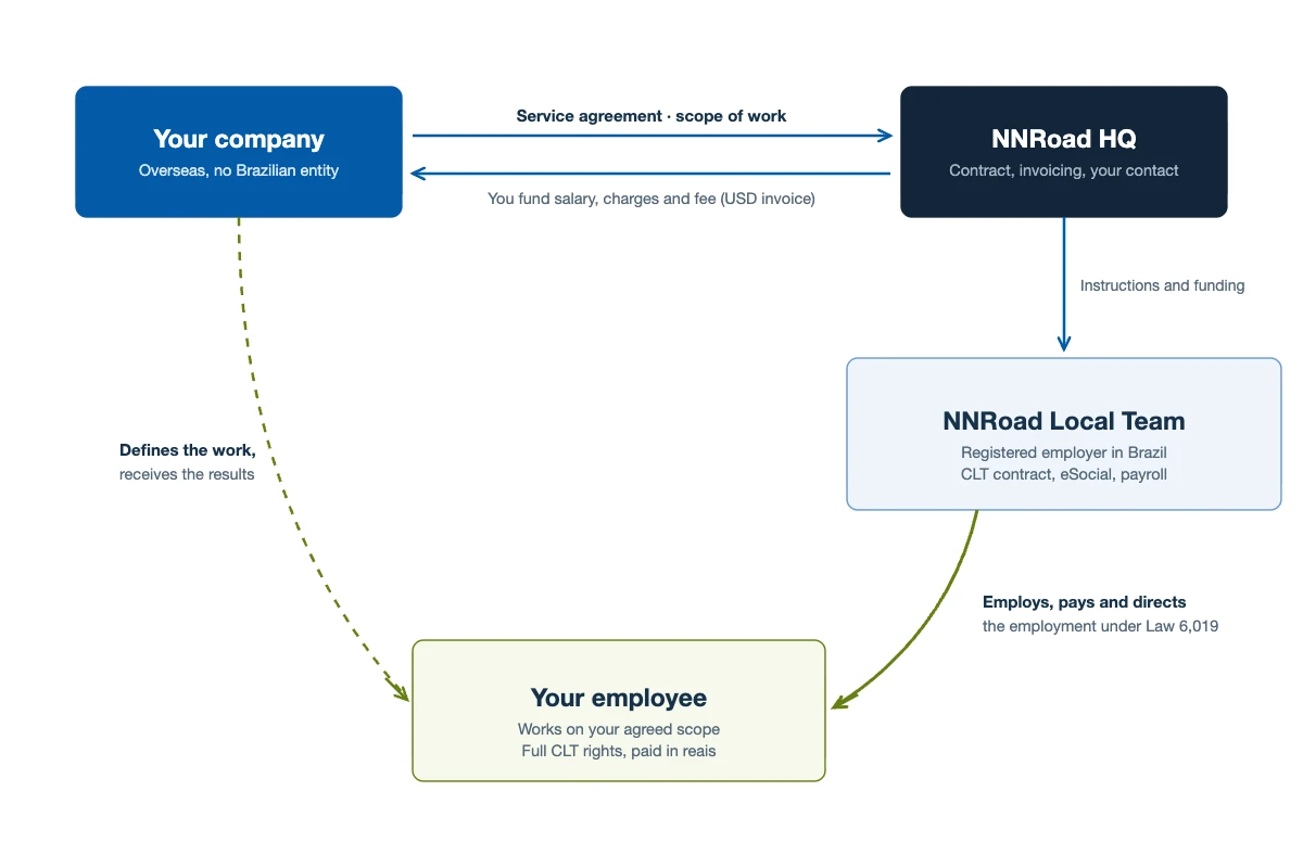 Diagramma di come funziona il servizio di employer of record di NNRoad in Brasile: la tua azienda, la sede centrale di NNRoad, il team locale di NNRoad che assume ai sensi della Legge 6,019 e il tuo dipendente