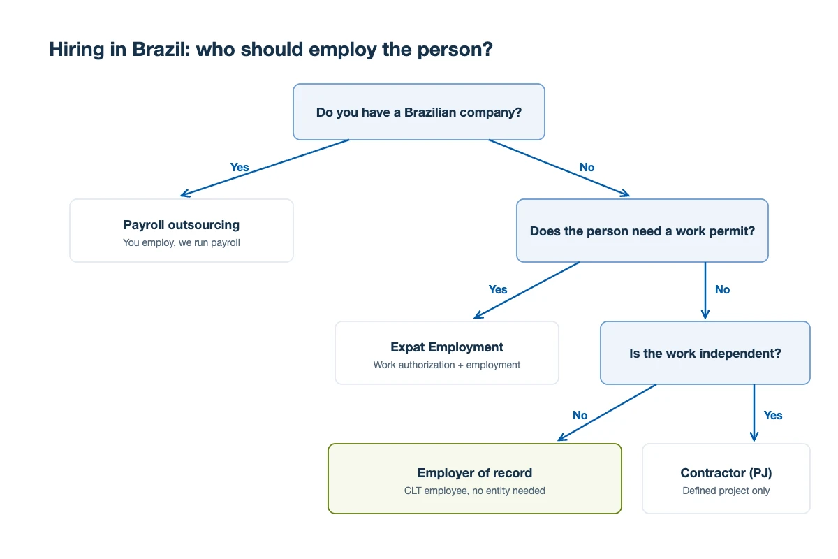 Decision flow for hiring in Brazil: payroll outsourcing if you have a Brazilian company, Expat Employment for work permits, employer of record or a contractor