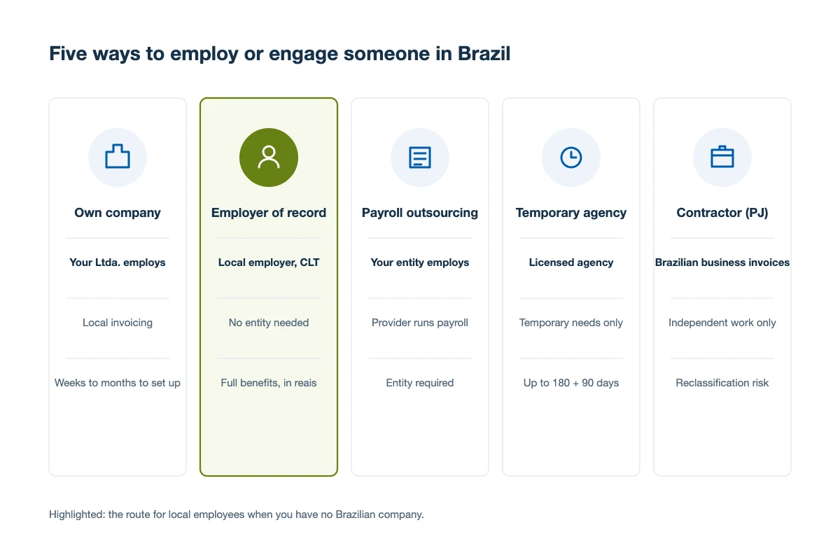 Comparison of five ways to employ or engage someone in Brazil: own company, employer of record, payroll outsourcing, temporary staffing agency and independent contractor