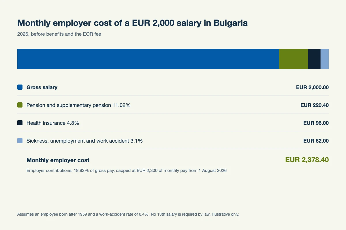 Bar chart of the monthly employer cost of a EUR 2,000 salary in Bulgaria in 2026: EUR 2,000 gross salary plus EUR 378.40 employer contributions, EUR 2,378.40 in total