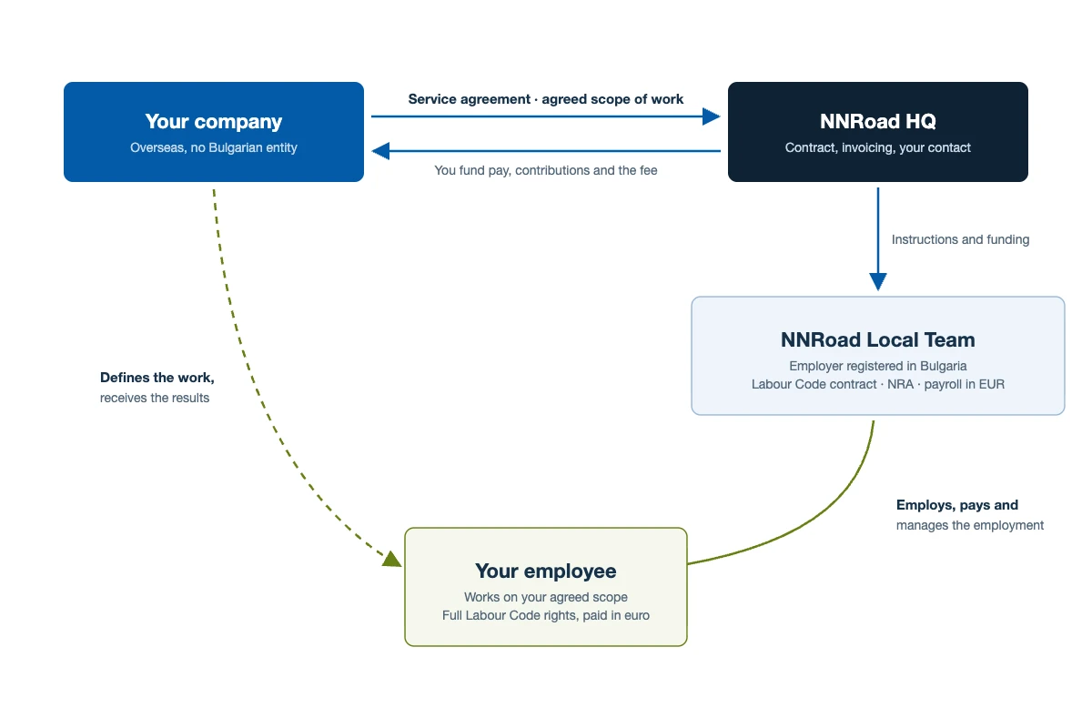 Diagramma di come funziona il servizio di employer of record di NNRoad in Bulgaria: la tua azienda concorda l'ambito di lavoro con la sede centrale di NNRoad, il team locale di NNRoad assume e paga il dipendente ai sensi del Codice del Lavoro, e il dipendente lavora sull'ambito concordato