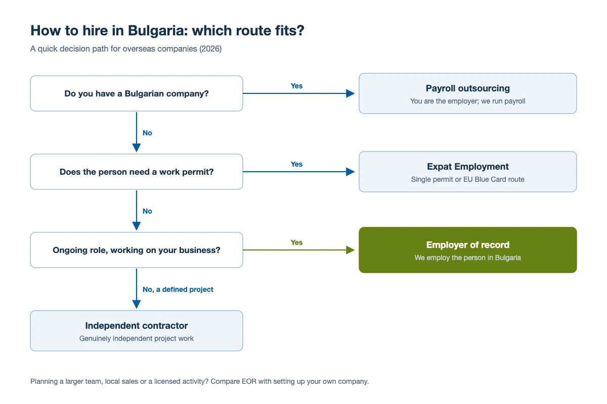 Decision flow for hiring in Bulgaria: payroll outsourcing if you have a Bulgarian company, Expat Employment if the person needs a work permit, an employer of record for ongoing roles, or an independent contractor for defined projects