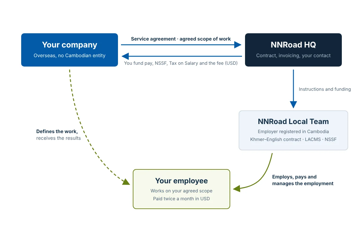 Diagramma di come funziona il servizio di employer of record di NNRoad in Cambogia: la tua azienda concorda l'ambito di lavoro con la sede centrale di NNRoad, il team locale di NNRoad assume e paga il dipendente secondo la legge sul lavoro e il dipendente lavora secondo l'ambito concordato