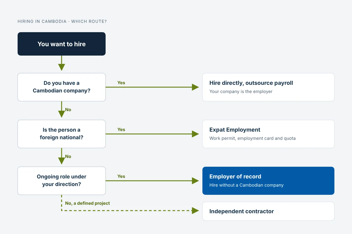 Decision flow for hiring in Cambodia: hire directly and outsource payroll if you have a Cambodian company, Expat Employment for a foreign national, an employer of record for an ongoing role, or an independent contractor for a defined project
