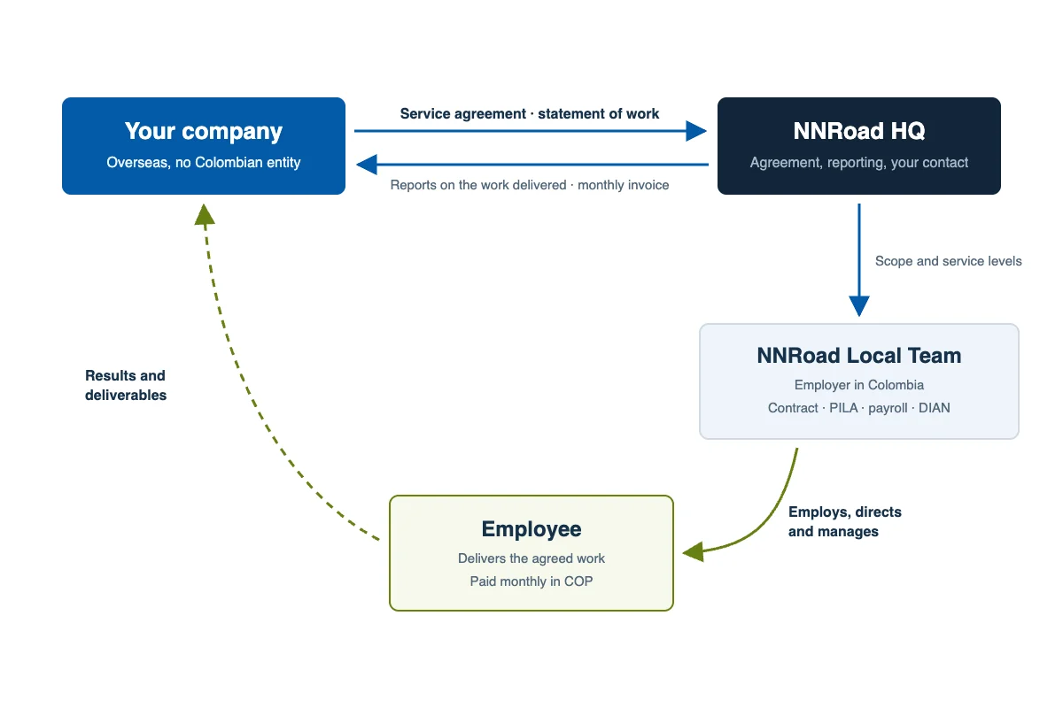 Diagramma di come funziona il servizio di employer of record di NNRoad in Colombia: la tua azienda stipula un accordo di servizio e un piano di lavoro con la sede centrale di NNRoad, il team locale di NNRoad assume, dirige e gestisce il dipendente, e il dipendente fornisce il lavoro e i risultati concordati alla tua azienda