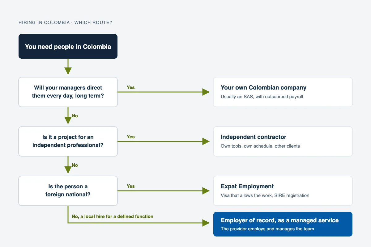Decision flow for hiring in Colombia: your own Colombian company if your managers will direct the team every day, an independent contractor for a genuine project, Expat Employment for a foreign national, or an employer of record as a managed service for a local hire