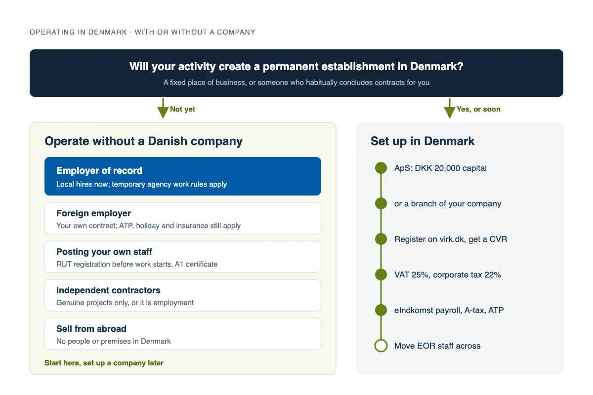 Chart of ways to operate in Denmark: without a Danish company through an employer of record, as a foreign employer, by posting staff after RUT registration, with independent contractors or by selling from abroad; or set up an ApS or branch once activity creates a permanent establishment