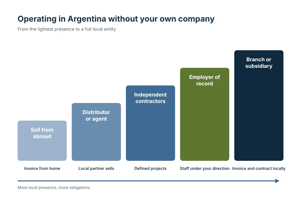 Doing Business in Argentina Without Setting Up a Company
