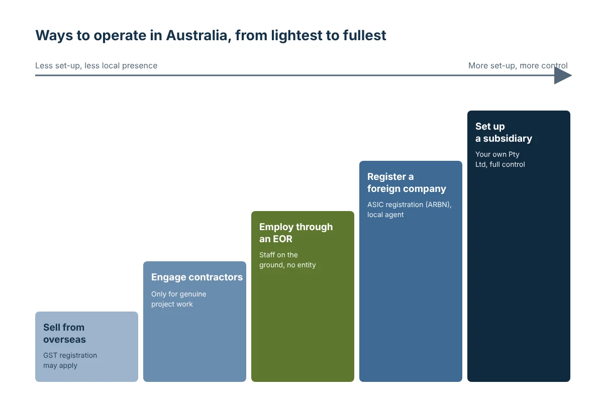 Business options in Australia