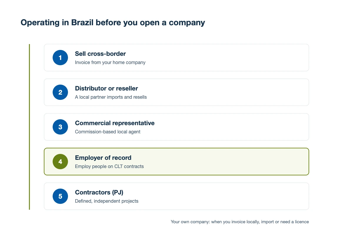 Five ways to operate in Brazil without a local company: cross-border sales, distributor, commercial representative, employer of record and contractors