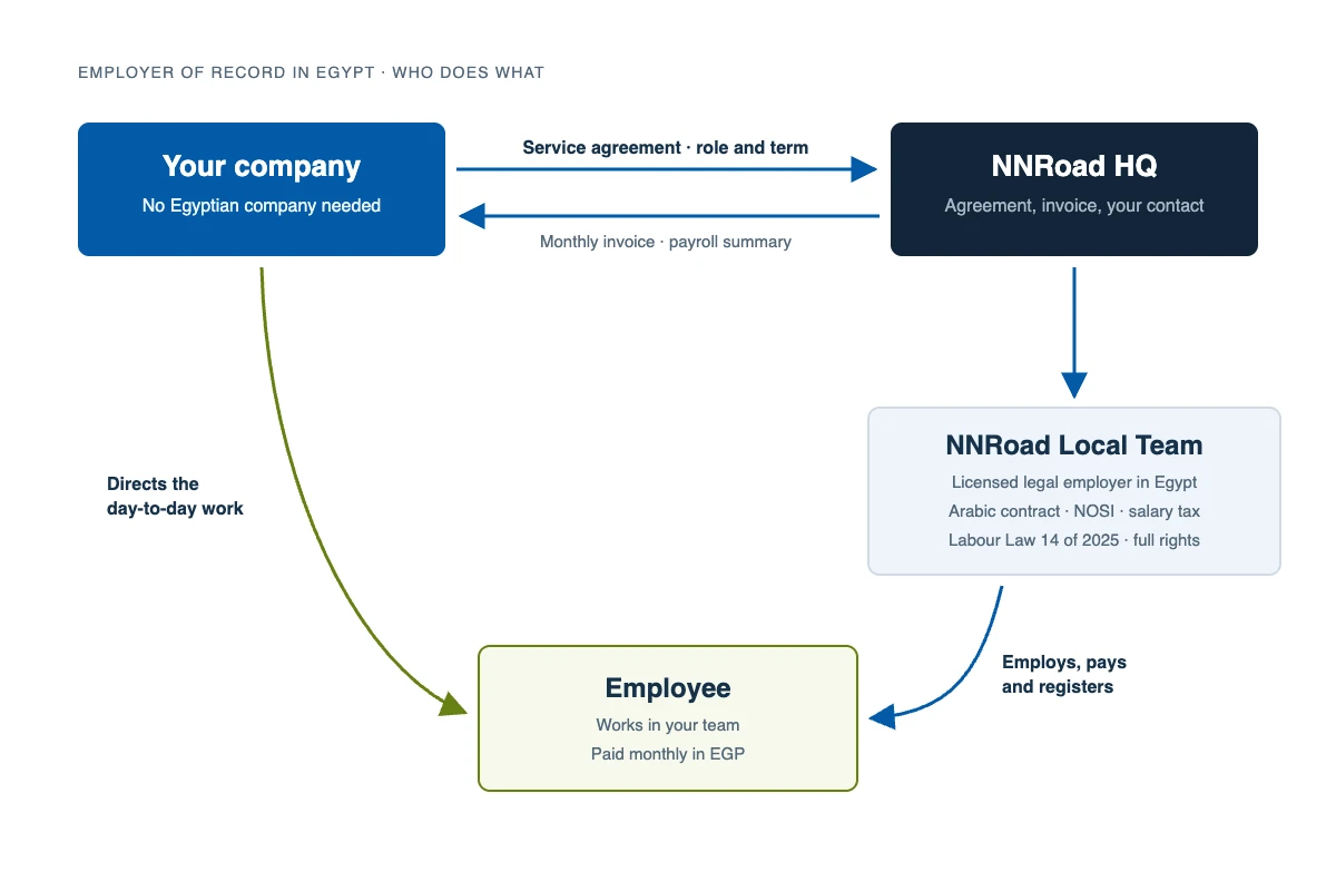 Diagramma del servizio employer of record di NNRoad in Egitto: la tua azienda concorda il ruolo con la sede centrale di NNRoad e dirige il lavoro quotidiano, mentre il team locale autorizzato di NNRoad è il datore di lavoro legale che gestisce il contratto in arabo, l'assicurazione sociale NOSI e l'imposta sul reddito