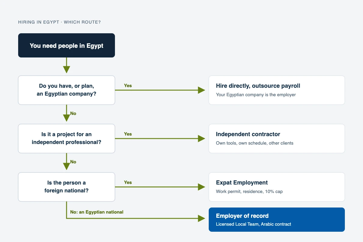 Decision flow for hiring in Egypt: hire directly through your own Egyptian company, engage an independent contractor for a genuine project, use Expat Employment with a work permit and residence within the 10% cap for a foreign national, or use a licensed employer of record for an Egyptian national