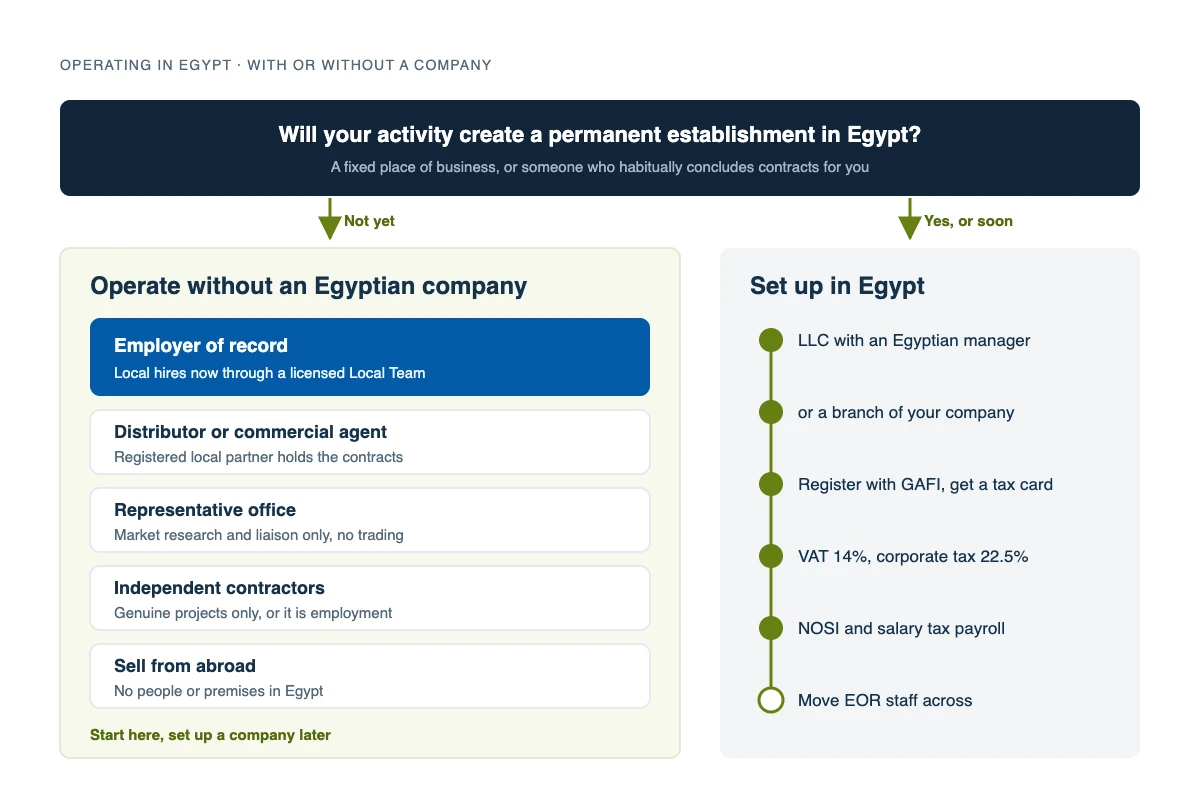 Chart of ways to operate in Egypt: without an Egyptian company through a licensed employer of record, a registered distributor or commercial agent, a representative office, independent contractors or sales from abroad; or set up an LLC or branch registered with GAFI once activity creates a permanent establishment