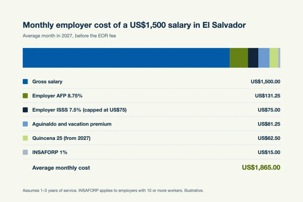 Breakdown of the average monthly employer cost of a US$1,500 salary in El Salvador in 2027, totalling US$1,865