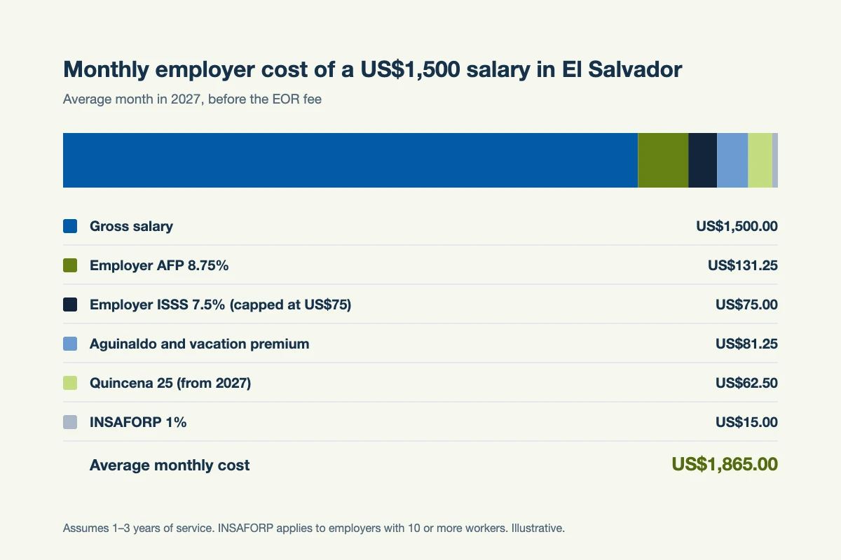 Breakdown of the average monthly employer cost of a US$1,500 salary in El Salvador in 2027, totalling US$1,865