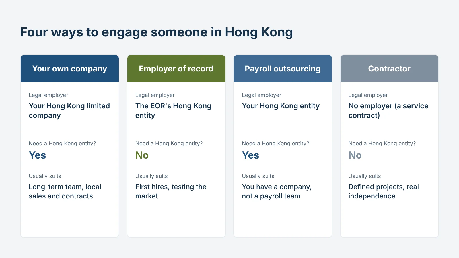 Confronto tra quattro modi per assumere qualcuno a Hong Kong: la propria azienda, employer of record, outsourcing payroll e contractor