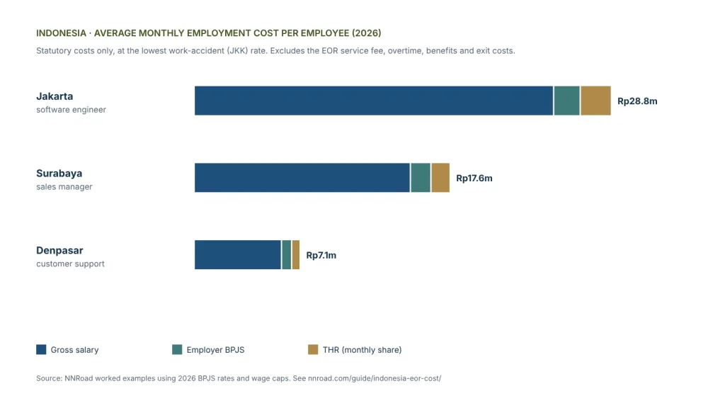Bar chart of average monthly employment cost in Indonesia in 2026 for a Jakarta software engineer, a Surabaya sales manager and a Denpasar customer support employee, split into gross salary, employer BPJS contributions and the monthly share of THR