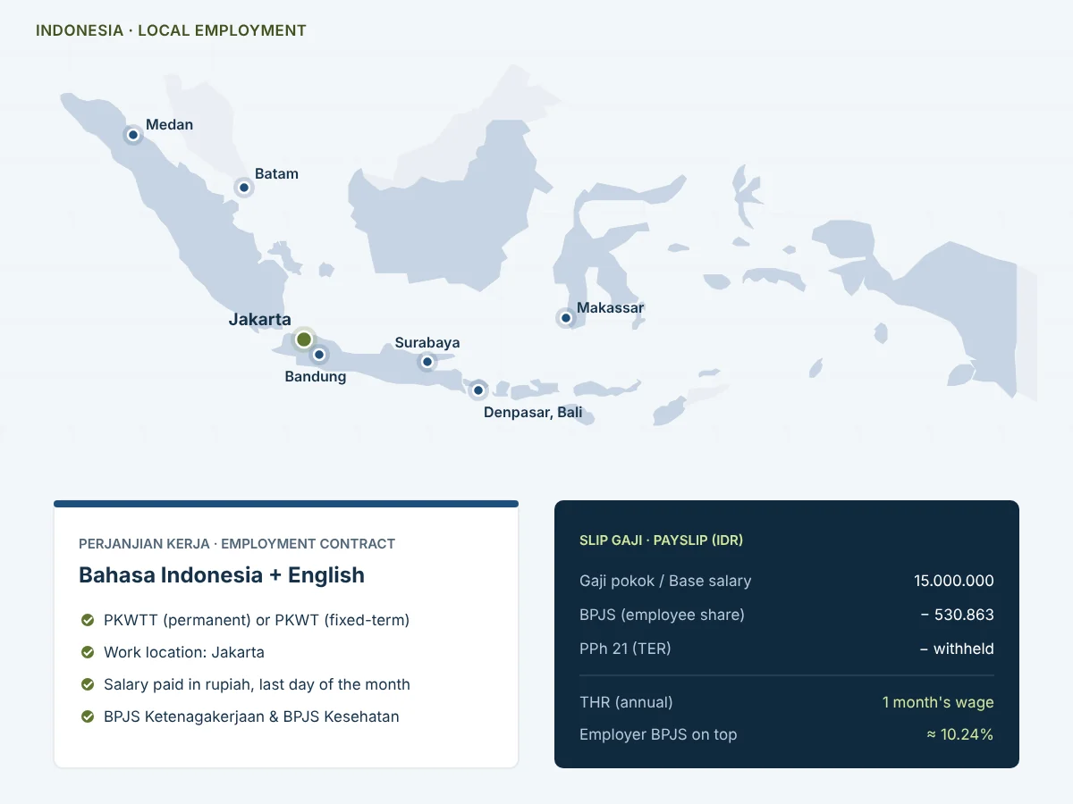 Kaart van Indonesië met Jakarta, Bandung, Surabaya, Denpasar, Medan, Batam en Makassar, met een Indonesisch arbeidsovereenkomst en een rupiah loonstrook waarop BPJS-inhoudingen en THR te zien zijn