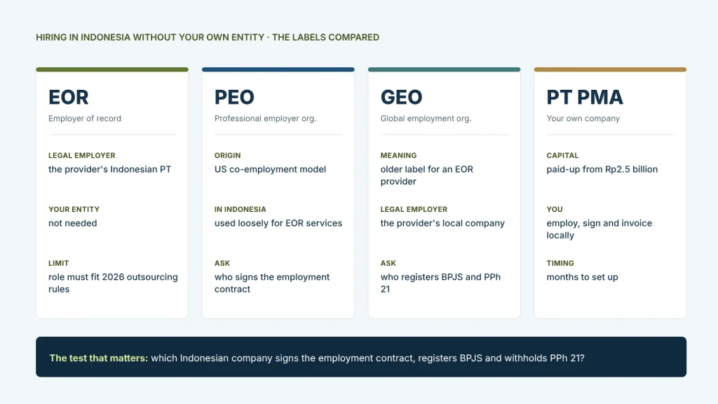 Comparison of EOR, PEO, GEO and a PT PMA for hiring in Indonesia without your own entity, showing who the legal employer is in each model