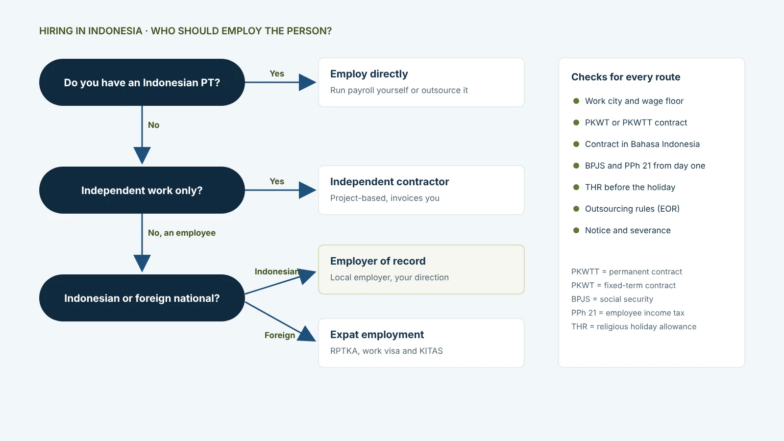 Decision flow for hiring in Indonesia: employ directly through your own PT, engage an independent contractor, use an employer of record for an Indonesian employee, or expat employment for a foreign national