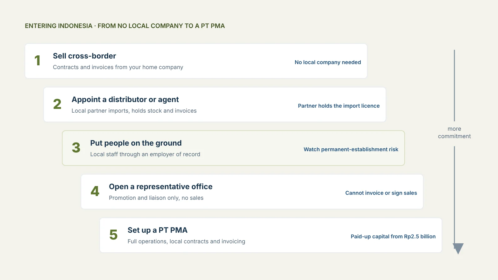 How to Do Business in Indonesia Without Setting Up a Company