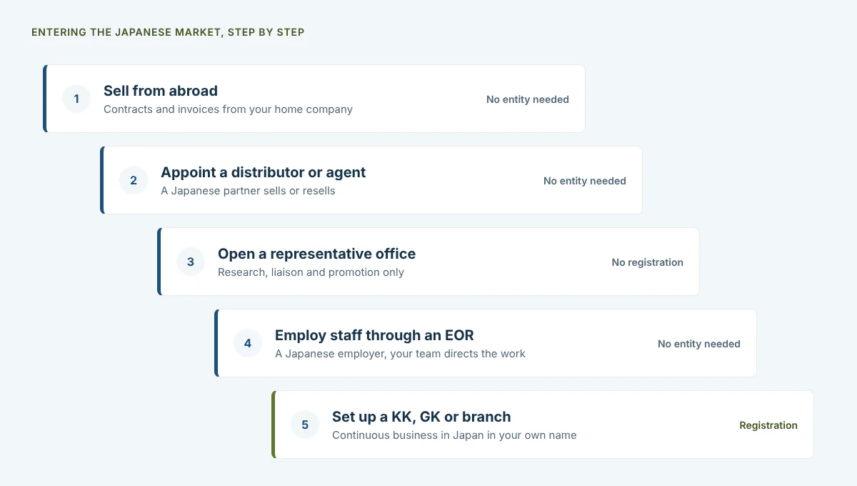 How to Do Business in Japan Without Setting Up a Company