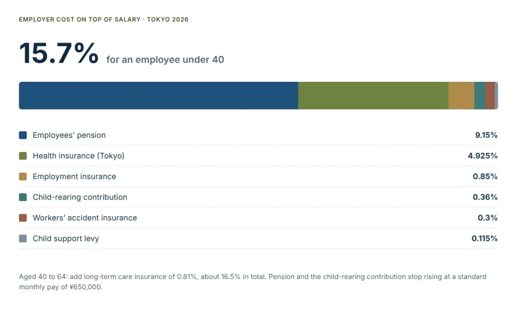 Breakdown of the 15.7% employer cost on top of salary in Tokyo in 2026: pension 9.15%, health insurance 4.925%, employment insurance 0.85%, child-rearing contribution 0.36%, workers’ accident insurance about 0.3% and the child support levy 0.115%