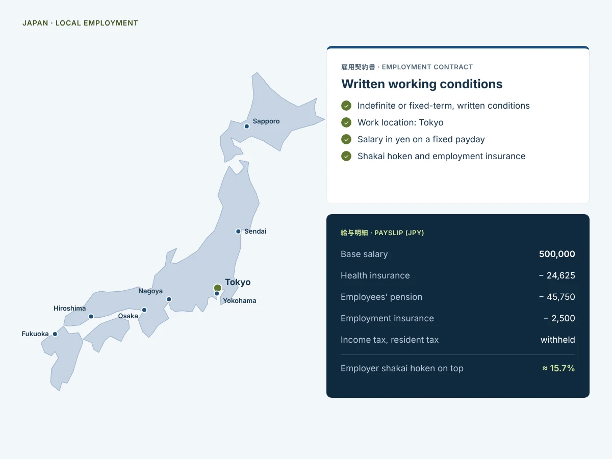 Mappa del Giappone con Sapporo, Sendai, Tokyo, Yokohama, Nagoya, Osaka, Hiroshima e Fukuoka, con un contratto di lavoro giapponese e una busta paga in yen che mostra le detrazioni shakai hoken