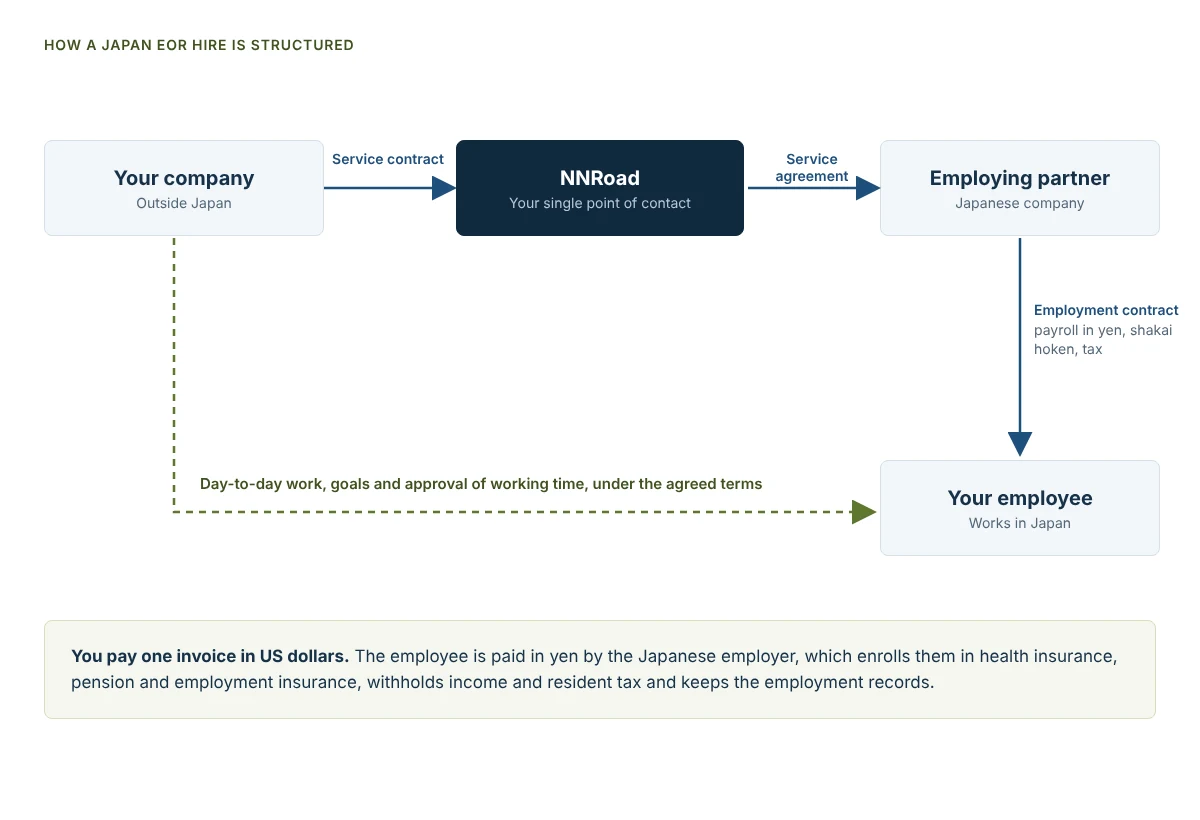 Diagramma di un accordo employer of record in Giappone: la tua azienda firma un contratto di servizio con NNRoad, NNRoad collabora con una società assumitrice giapponese che impiega il tuo dipendente e il tuo team dirige il lavoro quotidiano secondo i termini concordati