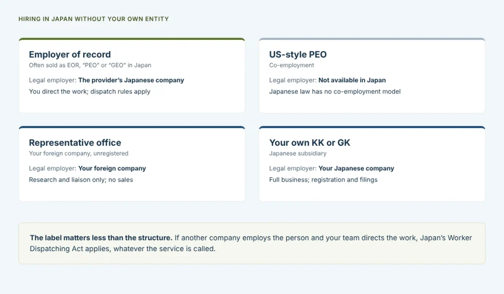 Comparison of hiring routes in Japan without your own entity: employer of record, PEO and GEO labels, a representative office and your own KK or GK, showing who the legal employer is in each