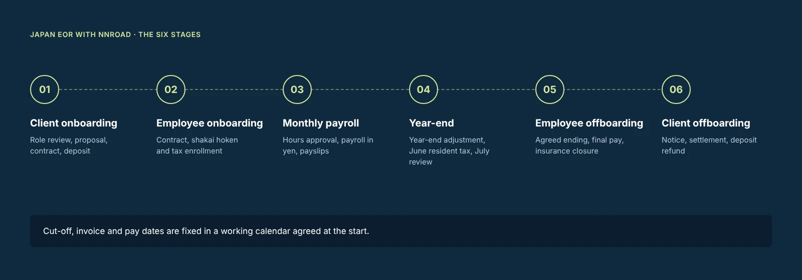 Le sei fasi di un servizio EOR in Giappone con NNRoad: onboarding del cliente, onboarding del dipendente, payroll mensile, fine anno, offboarding del dipendente e offboarding del cliente