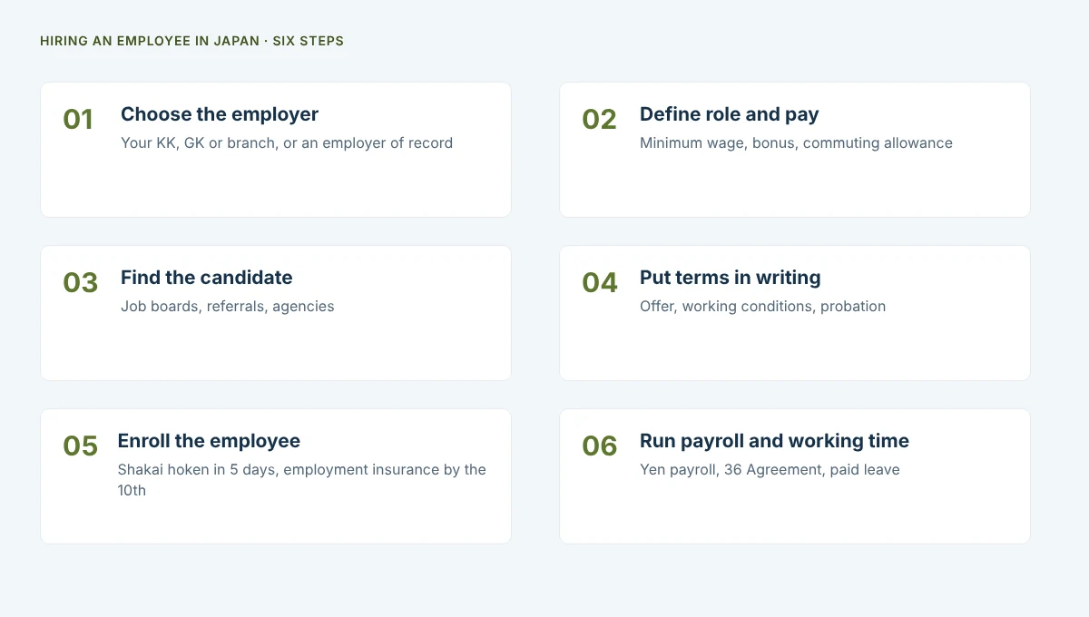 Six steps to hiring an employee in Japan: choose the employer, define the role and pay, find the candidate, put the terms in writing, enroll in social insurance, run payroll and manage working time