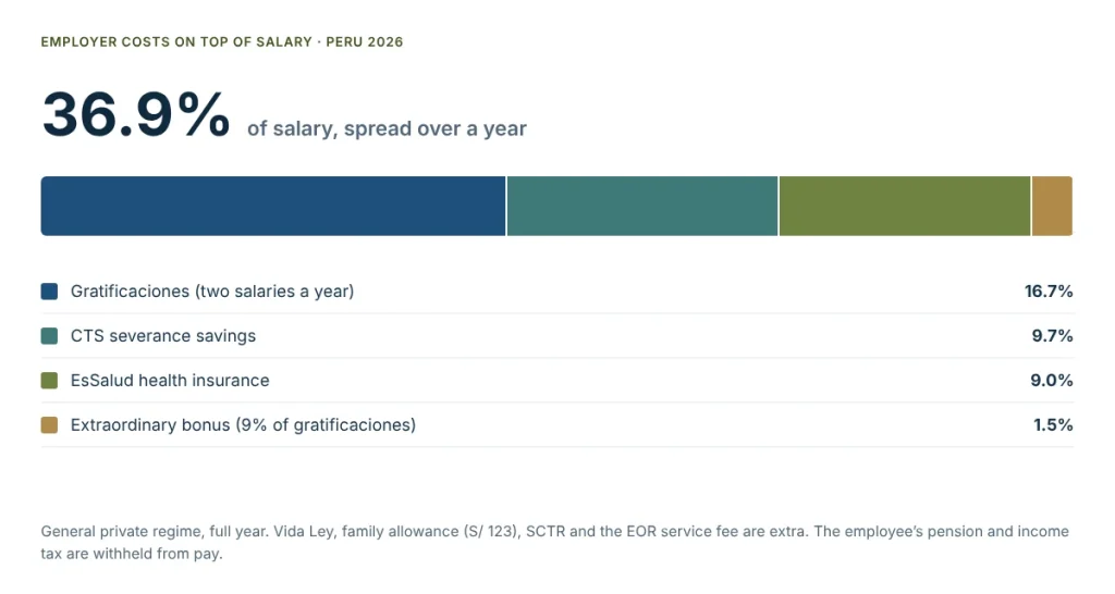 Stacked bar showing employer costs on top of salary in Peru in 2026: gratificaciones 16.7%, CTS 9.7%, EsSalud 9% and the extraordinary bonus 1.5%, about 36.9% in total
