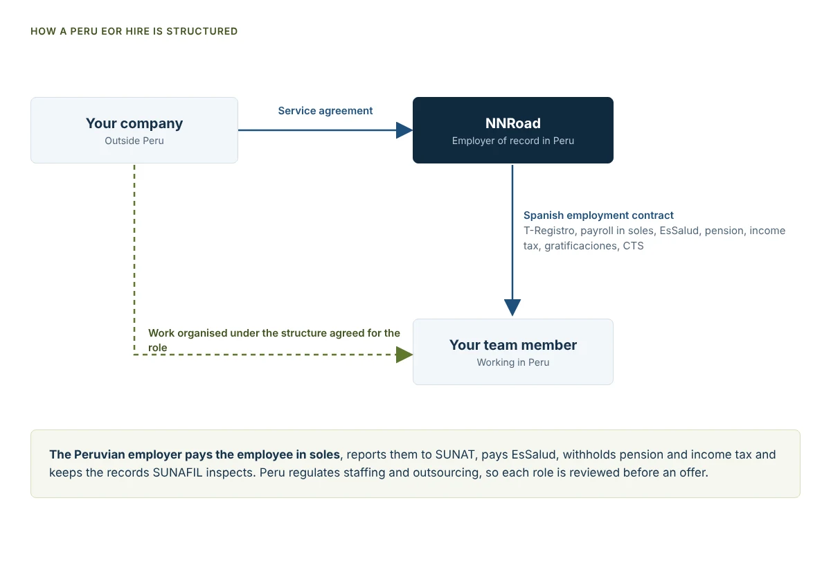 Diagramma di un accordo Employer of Record in Perù: la tua azienda firma un contratto di servizio con NNRoad, NNRoad assume il tuo membro del team in Perù con un contratto di lavoro spagnolo e il lavoro è organizzato secondo la struttura concordata per il ruolo