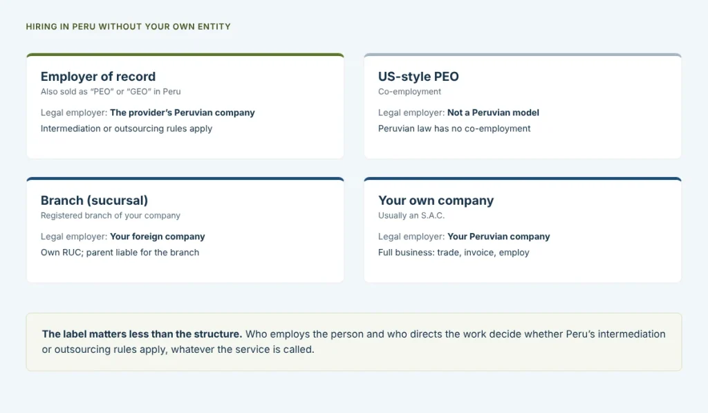 Comparison of hiring routes in Peru without your own entity: employer of record, US-style PEO, a branch and your own Peruvian company, showing who the legal employer is in each