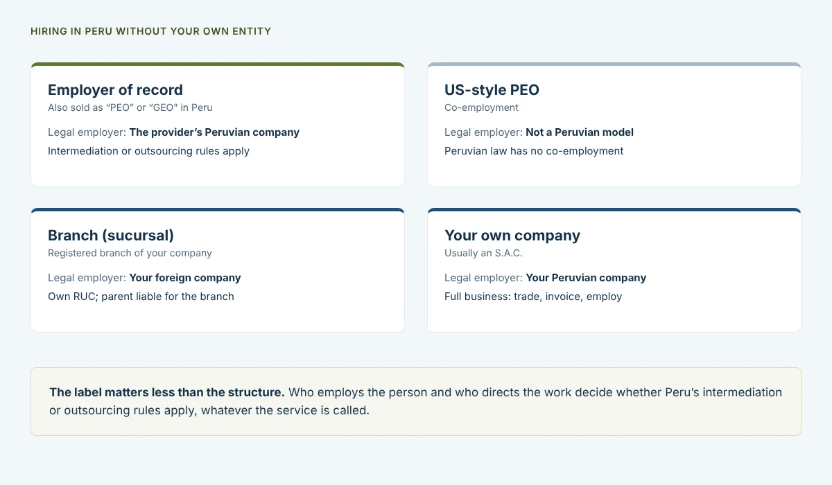 Confronto tra le modalità di assunzione in Perù senza la propria entità: employer of record, PEO in stile USA, una filiale e la propria società peruviana, mostrando chi è il datore di lavoro legale in ciascuna.