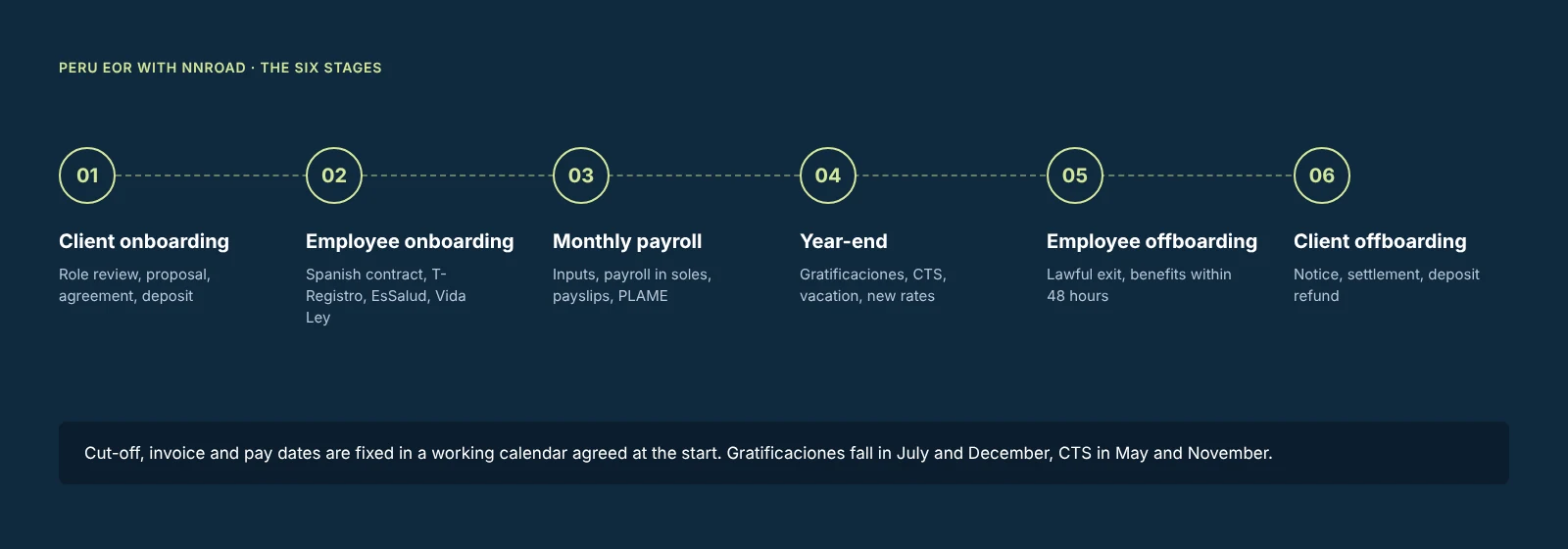 Le sei fasi di un servizio EOR in Perù con NNRoad: onboarding del cliente, onboarding del dipendente, payroll mensile, fine anno, offboarding del dipendente e offboarding del cliente