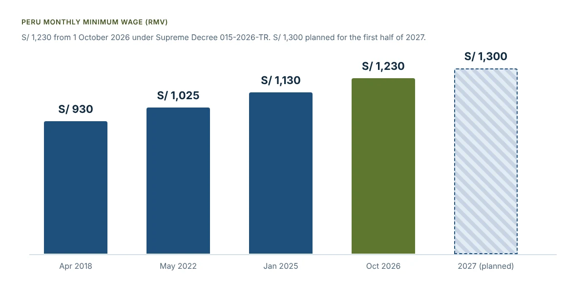 Bar chart of Peru’s monthly minimum wage: S/ 930 from 2018, S/ 1,025 from May 2022, S/ 1,130 from January 2025, S/ 1,230 from October 2026 and a planned S/ 1,300 in 2027