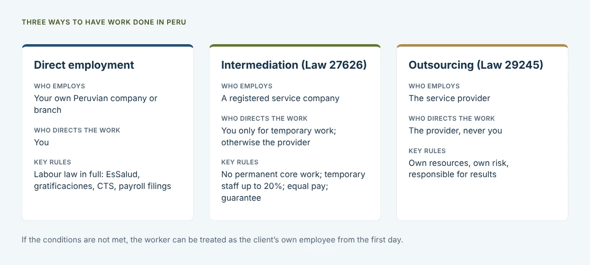 Three ways to have work done in Peru compared: direct employment, labour intermediation and outsourcing, showing who employs the person, who directs the work and the key rules for each
