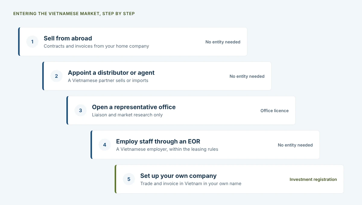Five ways to enter the Vietnamese market, from selling from abroad and appointing a distributor to a representative office, staff through an employer of record and setting up your own company