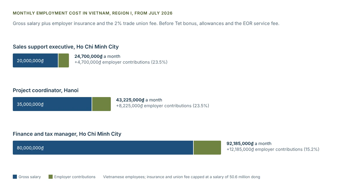 Grafico a barre del costo del lavoro mensile in Vietnam, Regione I, da luglio 2026: un addetto al supporto vendite da 20 milioni di dong, un coordinatore di progetto da 35 milioni e un responsabile finanziario e fiscale da 80 milioni, suddivisi tra stipendio lordo e contributi del datore di lavoro