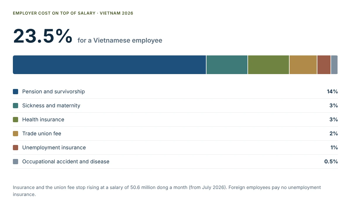 Ripartizione del costo del 23,5% a carico del datore di lavoro in aggiunta allo stipendio in Vietnam nel 2026: pensione e superstiti 14%, malattia e maternità 3%, assicurazione sanitaria 3%, quota sindacale 2%, assicurazione contro la disoccupazione 1% e infortuni e malattie sul lavoro 0,5%