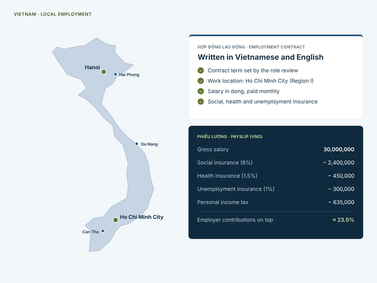 Mappa del Vietnam che indica Hanoi, Hai Phong, Da Nang, Ho Chi Minh City e Can Tho, con un contratto di lavoro vietnamita e una busta paga in dong che mostra le detrazioni per assicurazione sociale, sanitaria e disoccupazione