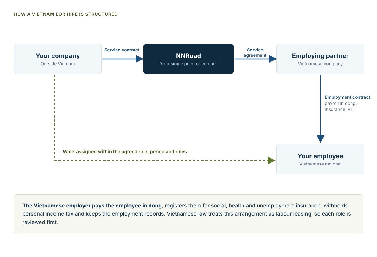 Diagramma di un accordo Employer of Record in Vietnam: la vostra azienda firma un contratto di servizio con NNRoad, NNRoad lavora con una società datrice di lavoro vietnamita che assume il vostro dipendente, e il lavoro viene assegnato all'interno del ruolo, del periodo e delle regole concordati